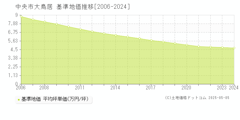 中央市大鳥居の基準地価推移グラフ 