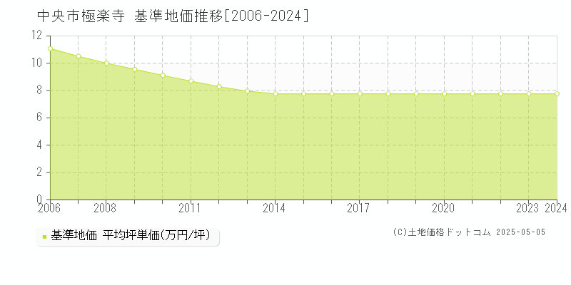 極楽寺(中央市)の基準地価推移グラフ(坪単価)[2006-2024年]