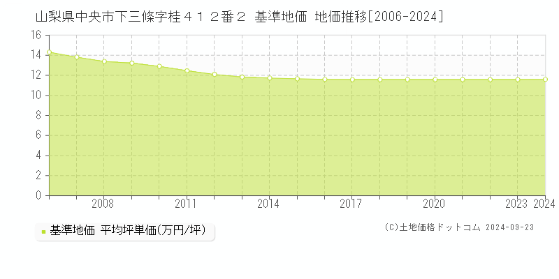 山梨県中央市下三條字桂４１２番２ 基準地価 地価推移[2006-2024]