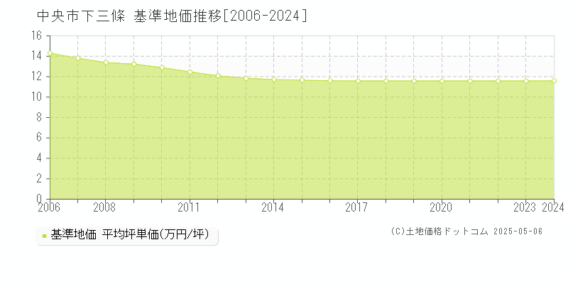 下三條(中央市)の基準地価推移グラフ(坪単価)[2006-2024年]