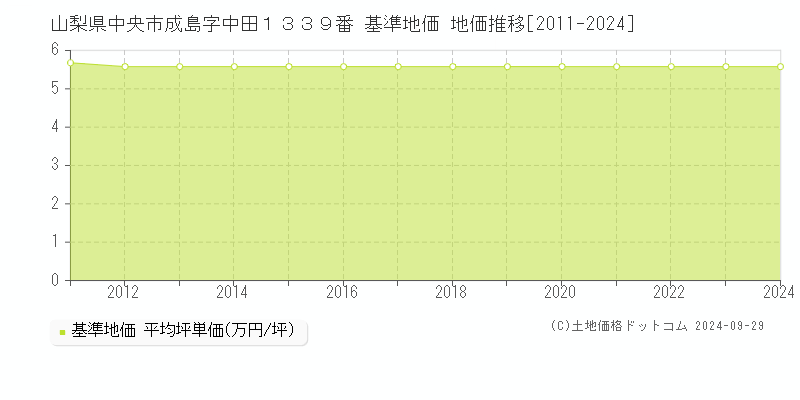 山梨県中央市成島字中田１３３９番 基準地価 地価推移[2011-2024]