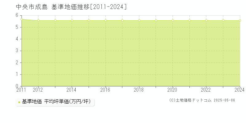 成島(中央市)の基準地価推移グラフ(坪単価)[2011-2024年]