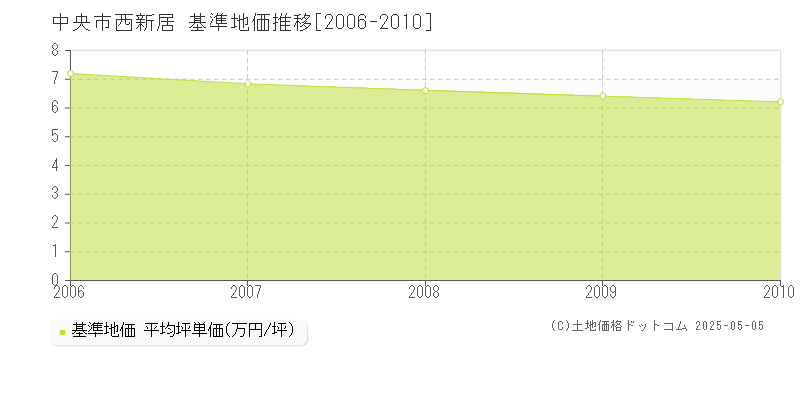 西新居(中央市)の基準地価推移グラフ(坪単価)[2006-2010年]