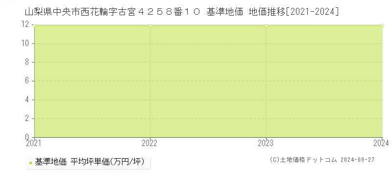 山梨県中央市西花輪字古宮４２５８番１０ 基準地価 地価推移[2021-2024]