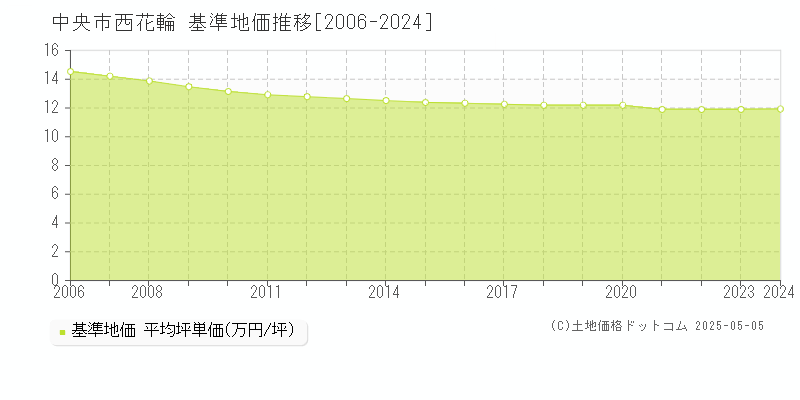 西花輪(中央市)の基準地価推移グラフ(坪単価)[2006-2024年]