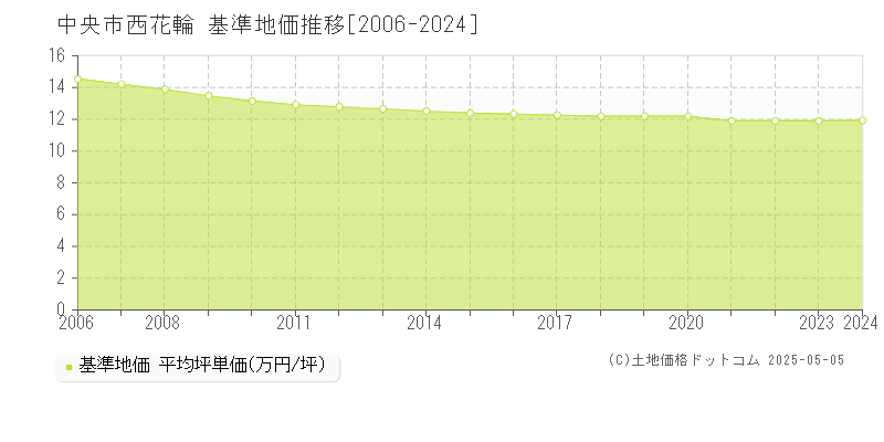 中央市西花輪の基準地価推移グラフ 