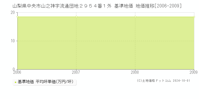 山梨県中央市山之神字流通団地２９５４番１外 基準地価 地価推移[2006-2024]