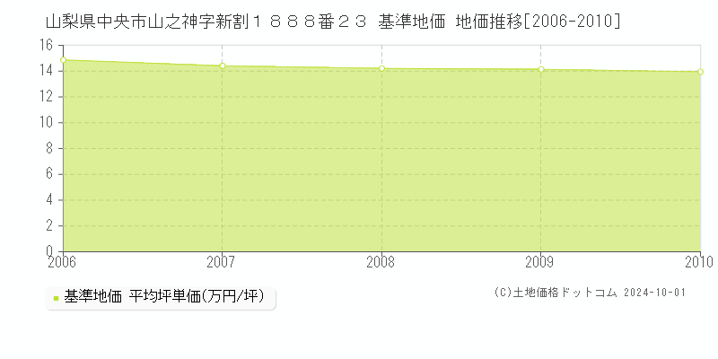 山梨県中央市山之神字新割１８８８番２３ 基準地価 地価推移[2006-2024]