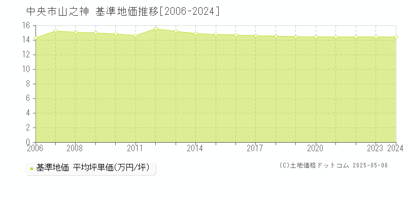 山之神(中央市)の基準地価推移グラフ(坪単価)[2006-2024年]