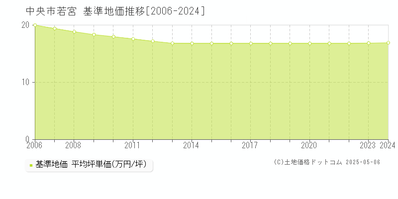 若宮(中央市)の基準地価推移グラフ(坪単価)[2006-2024年]