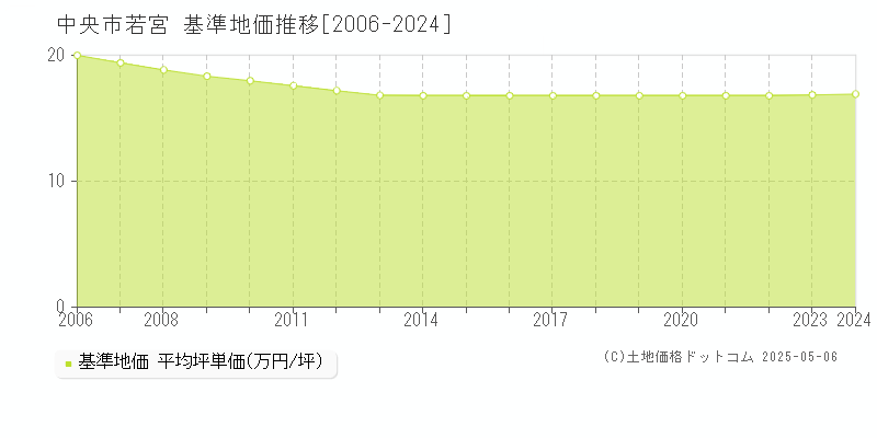 中央市若宮の基準地価推移グラフ 