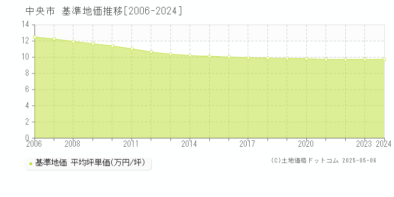 中央市(山梨県)の基準地価推移グラフ(坪単価)[2006-2024年]