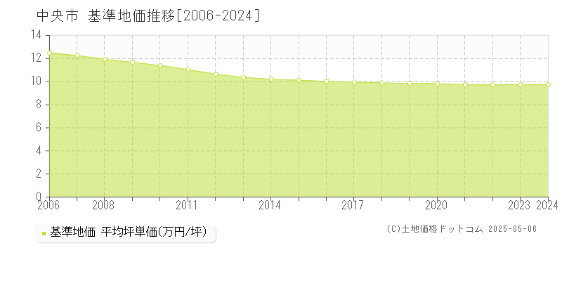 中央市の基準地価推移グラフ 