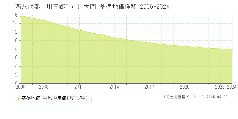 市川大門(西八代郡市川三郷町)の基準地価推移グラフ(坪単価)[2006-2024年]