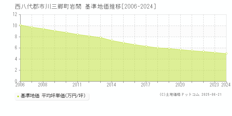 岩間(西八代郡市川三郷町)の基準地価推移グラフ(坪単価)[2006-2024年]