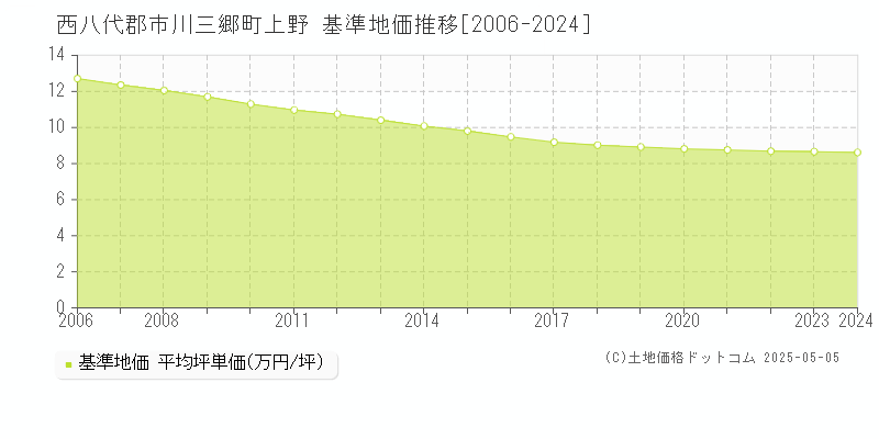 上野(西八代郡市川三郷町)の基準地価推移グラフ(坪単価)[2006-2024年]