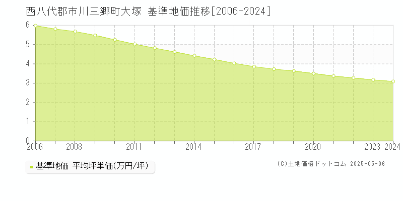 大塚(西八代郡市川三郷町)の基準地価推移グラフ(坪単価)[2006-2024年]