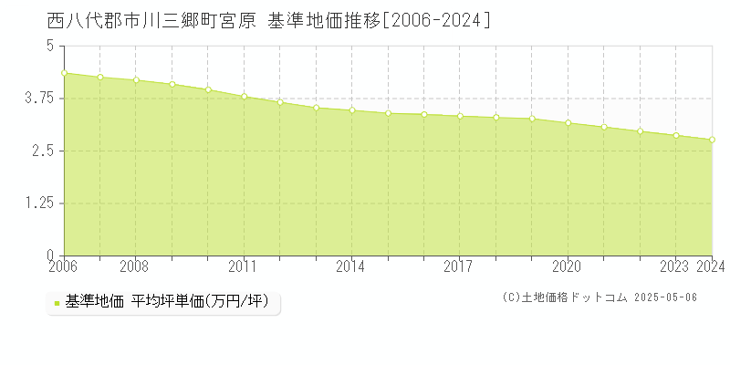 宮原(西八代郡市川三郷町)の基準地価推移グラフ(坪単価)[2006-2024年]