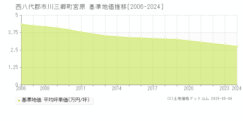 西八代郡市川三郷町宮原の基準地価推移グラフ 