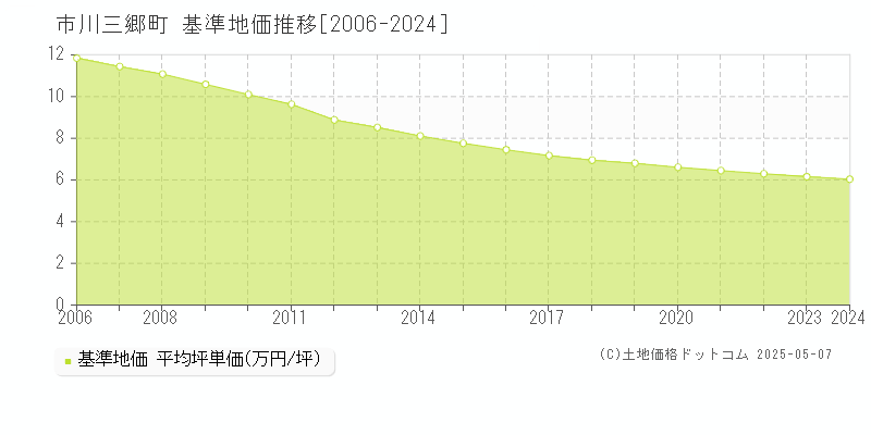 市川三郷町(山梨県)の基準地価推移グラフ(坪単価)[2006-2024年]
