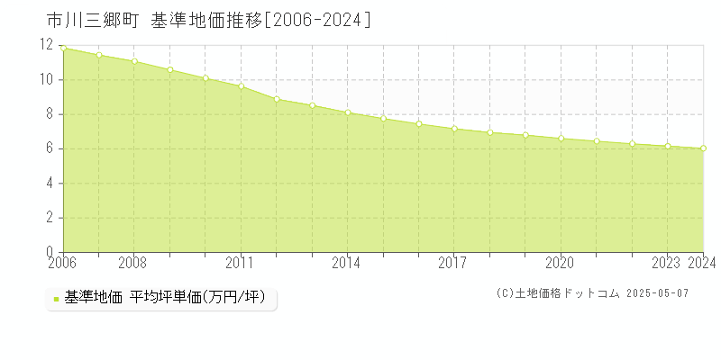 西八代郡市川三郷町の基準地価推移グラフ 