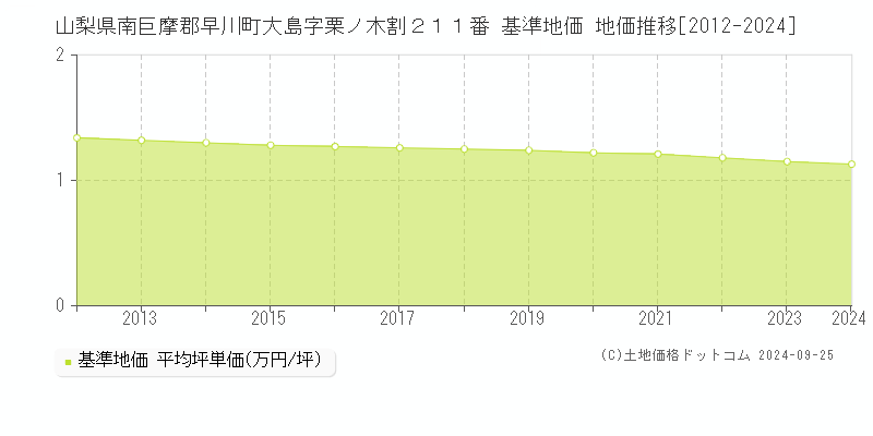 山梨県南巨摩郡早川町大島字栗ノ木割２１１番 基準地価 地価推移[2012-2024]