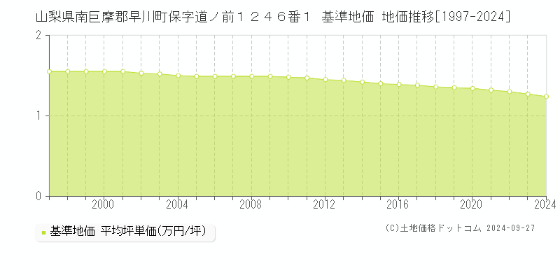 山梨県南巨摩郡早川町保字道ノ前１２４６番１ 基準地価 地価推移[1997-2024]