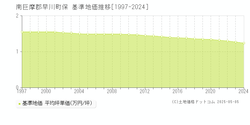 保(南巨摩郡早川町)の基準地価推移グラフ(坪単価)[1997-2024年]
