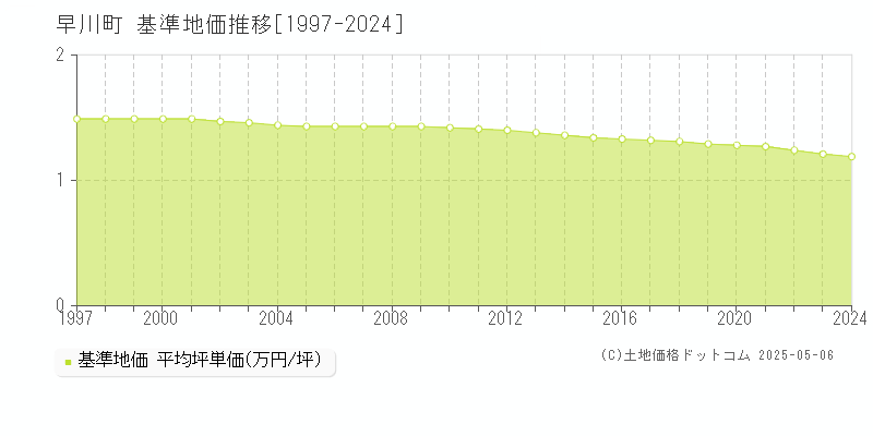 早川町(山梨県)の基準地価推移グラフ(坪単価)[1997-2024年]