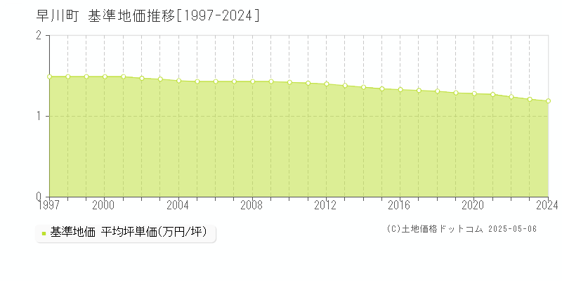 南巨摩郡早川町の基準地価推移グラフ 