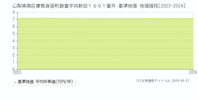山梨県南巨摩郡身延町飯富字向新田１９９１番外 基準地価 地価推移[2023-2024]