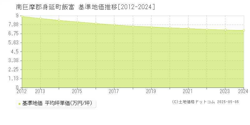 飯富(南巨摩郡身延町)の基準地価推移グラフ(坪単価)[2012-2024年]