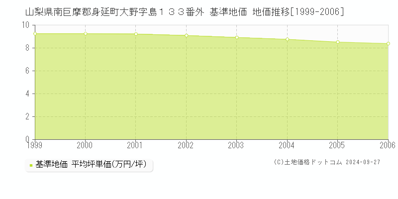 山梨県南巨摩郡身延町大野字島１３３番外 基準地価 地価推移[1999-2006]