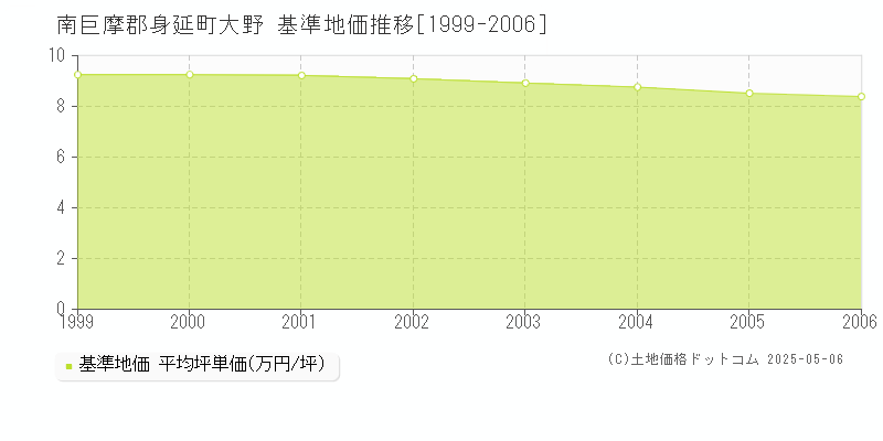 大野(南巨摩郡身延町)の基準地価推移グラフ(坪単価)[1999-2006年]
