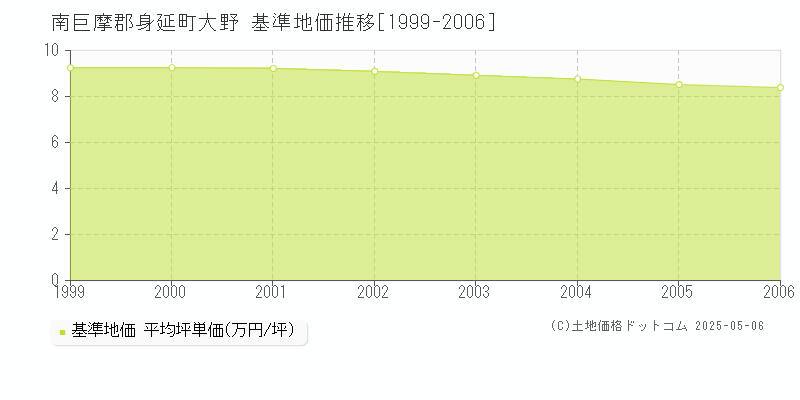 南巨摩郡身延町大野の基準地価推移グラフ 