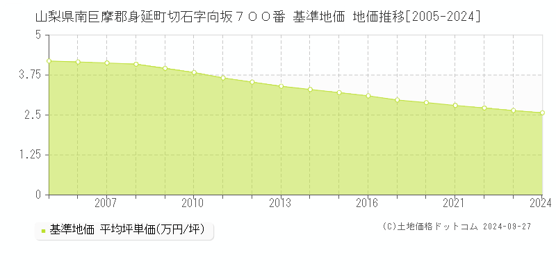山梨県南巨摩郡身延町切石字向坂７００番 基準地価 地価推移[2005-2024]