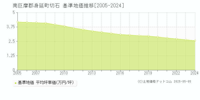 切石(南巨摩郡身延町)の基準地価推移グラフ(坪単価)[2005-2024年]