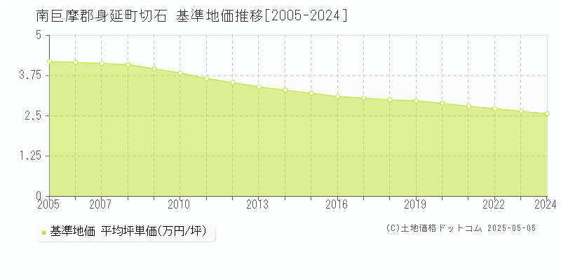 南巨摩郡身延町切石の基準地価推移グラフ 