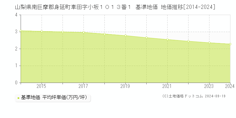 山梨県南巨摩郡身延町車田字小坂１０１３番１ 基準地価 地価推移[2014-2024]