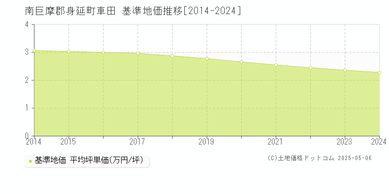 車田(南巨摩郡身延町)の基準地価推移グラフ(坪単価)[2014-2024年]