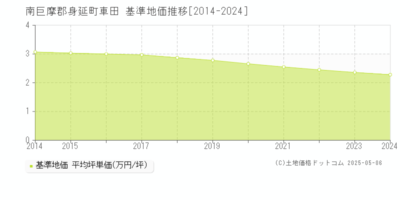 南巨摩郡身延町車田の基準地価推移グラフ 