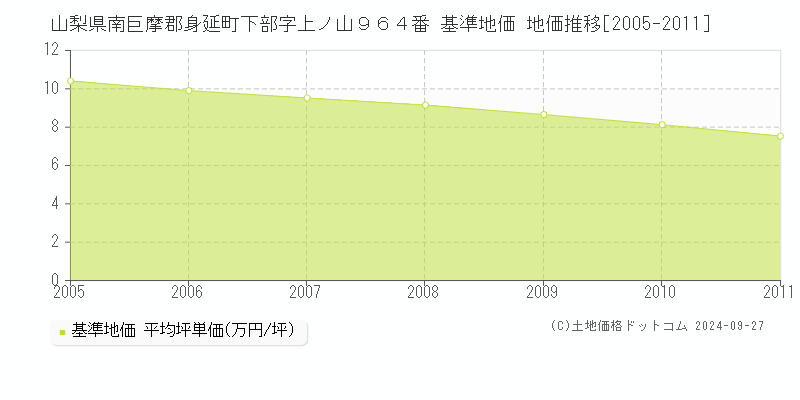 山梨県南巨摩郡身延町下部字上ノ山９６４番 基準地価 地価推移[2005-2011]