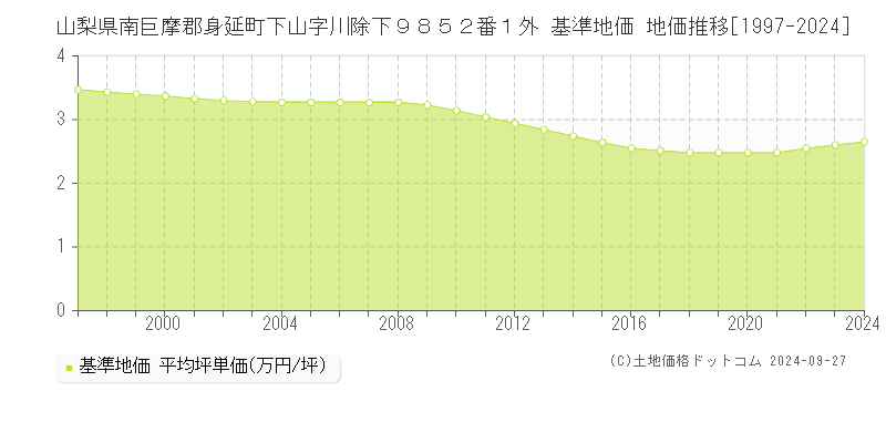 山梨県南巨摩郡身延町下山字川除下９８５２番１外 基準地価 地価推移[1997-2024]