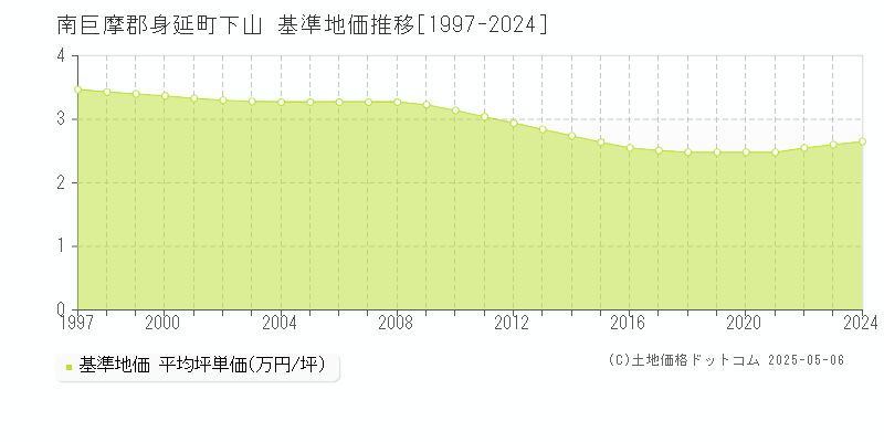 下山(南巨摩郡身延町)の基準地価推移グラフ(坪単価)[1997-2024年]