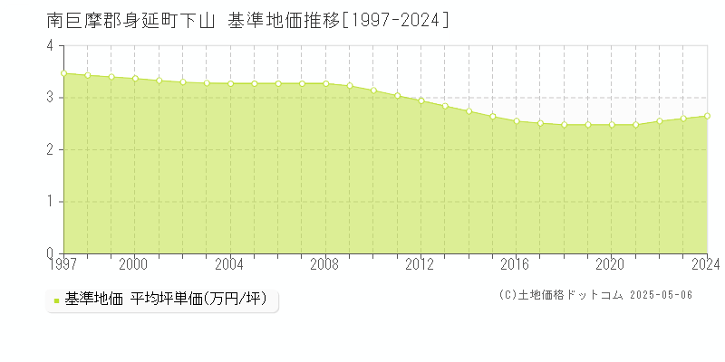 南巨摩郡身延町下山の基準地価推移グラフ 