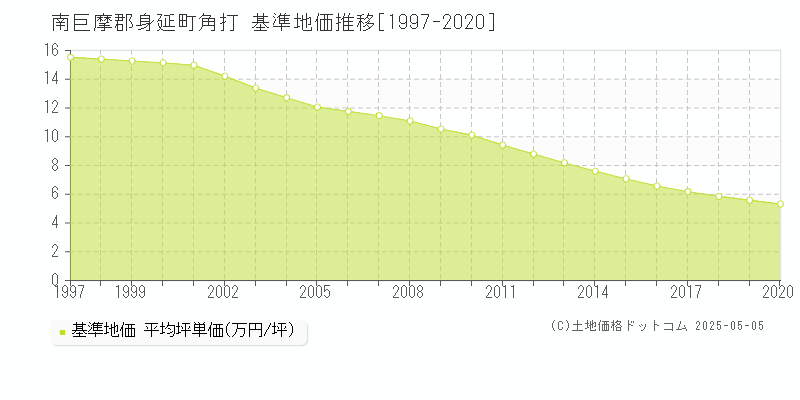 角打(南巨摩郡身延町)の基準地価推移グラフ(坪単価)[1997-2020年]