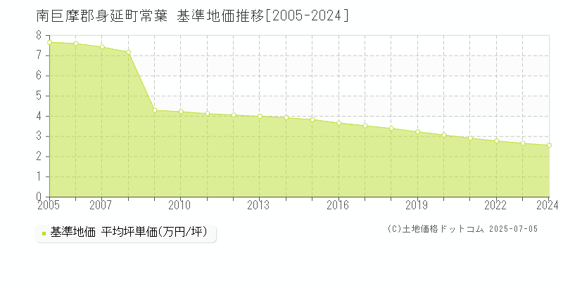 常葉(南巨摩郡身延町)の基準地価推移グラフ(坪単価)[2005-2024年]
