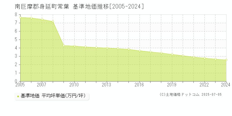 南巨摩郡身延町常葉の基準地価推移グラフ 