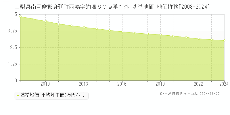 山梨県南巨摩郡身延町西嶋字的場６０９番１外 基準地価 地価推移[2008-2024]