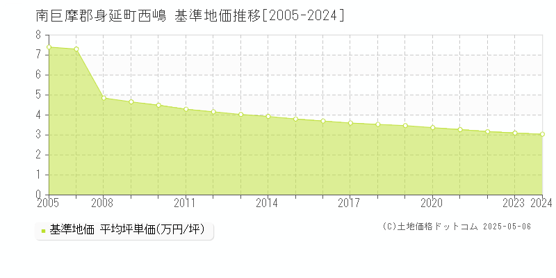 西嶋(南巨摩郡身延町)の基準地価推移グラフ(坪単価)[2005-2024年]